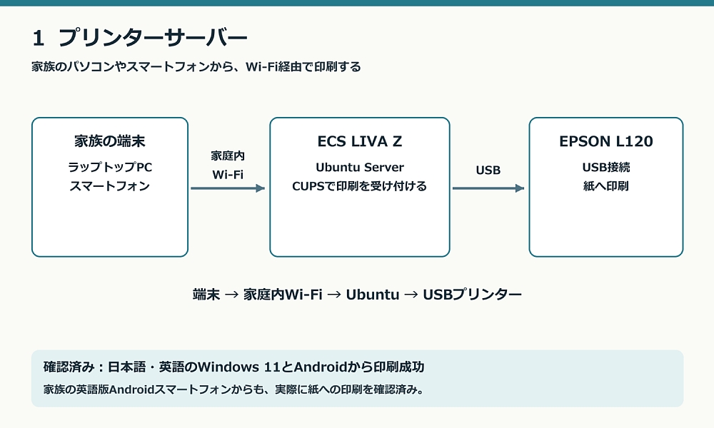 家族のパソコン・スマートフォンから家庭内Wi-Fi経由でUbuntuへ印刷を送り、USB接続のEPSON L120で印刷する構成